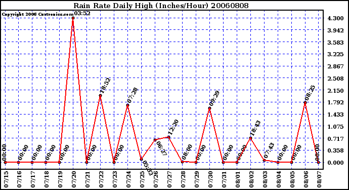 Milwaukee Weather Rain Rate Daily High (Inches/Hour)