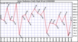 Milwaukee Weather Solar Radiation Daily High W/m2