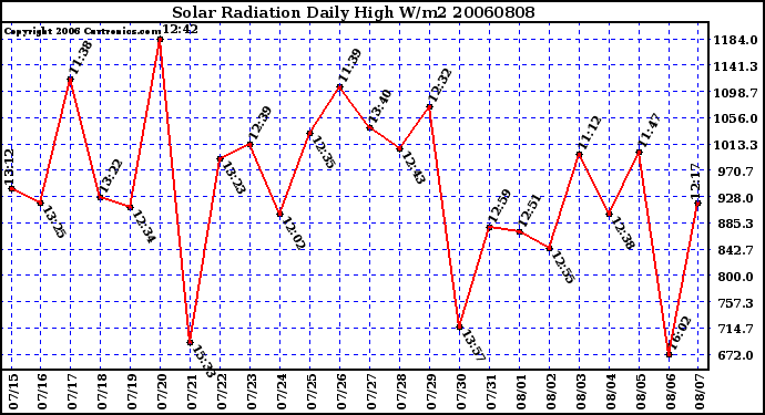 Milwaukee Weather Solar Radiation Daily High W/m2