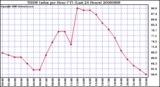 Milwaukee Weather THSW Index per Hour (�F) (Last 24 Hours)