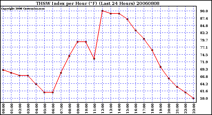 Milwaukee Weather THSW Index per Hour (�F) (Last 24 Hours)
