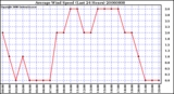 Milwaukee Weather Average Wind Speed (Last 24 Hours)