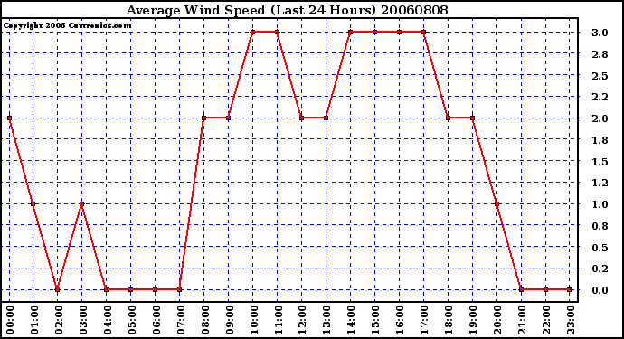 Milwaukee Weather Average Wind Speed (Last 24 Hours)