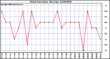 Milwaukee Weather Wind Direction (By Day)