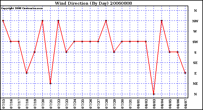 Milwaukee Weather Wind Direction (By Day)