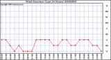Milwaukee Weather Wind Direction (Last 24 Hours)