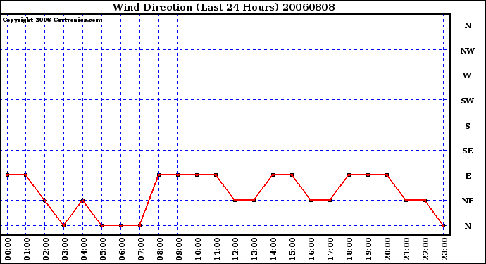 Milwaukee Weather Wind Direction (Last 24 Hours)