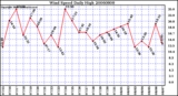 Milwaukee Weather Wind Speed Daily High