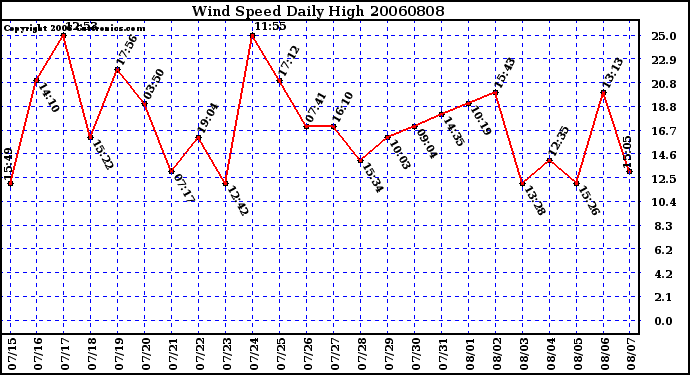 Milwaukee Weather Wind Speed Daily High