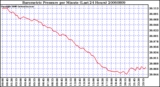 Milwaukee Weather Barometric Pressure per Minute (Last 24 Hours)