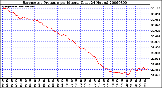 Milwaukee Weather Barometric Pressure per Minute (Last 24 Hours)