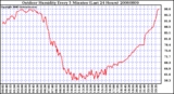 Milwaukee Weather Outdoor Humidity Every 5 Minutes (Last 24 Hours)