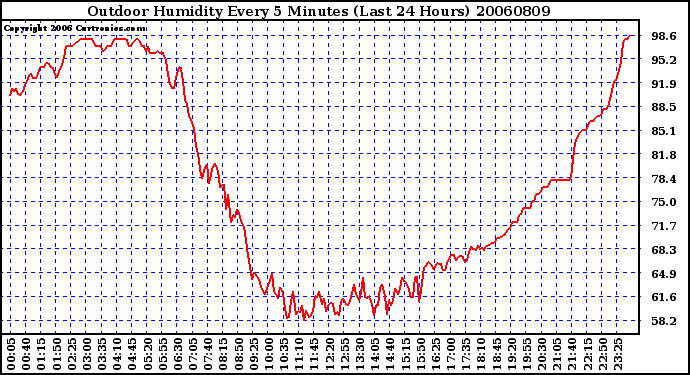 Milwaukee Weather Outdoor Humidity Every 5 Minutes (Last 24 Hours)