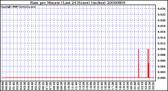 Milwaukee Weather Rain per Minute (Last 24 Hours) (inches)