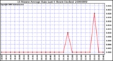 Milwaukee Weather 15 Minute Average Rain Last 6 Hours (Inches)