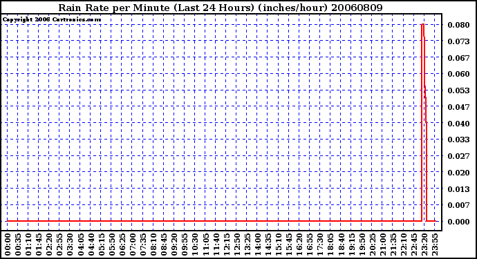 Milwaukee Weather Rain Rate per Minute (Last 24 Hours) (inches/hour)