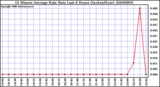 Milwaukee Weather 15 Minute Average Rain Rate Last 6 Hours (Inches/Hour)