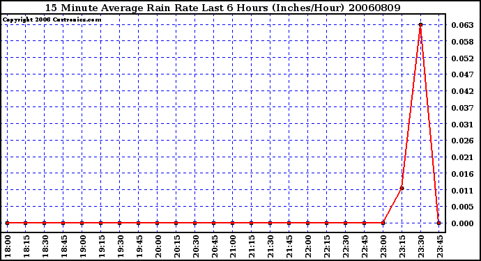 Milwaukee Weather 15 Minute Average Rain Rate Last 6 Hours (Inches/Hour)