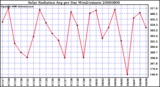 Milwaukee Weather Solar Radiation Avg per Day W/m2/minute