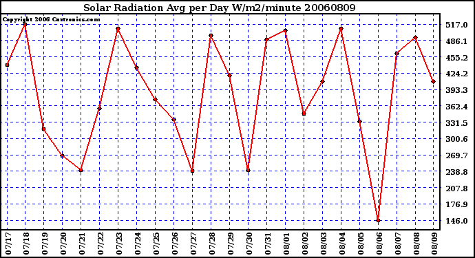 Milwaukee Weather Solar Radiation Avg per Day W/m2/minute