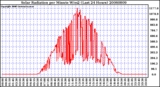 Milwaukee Weather Solar Radiation per Minute W/m2 (Last 24 Hours)