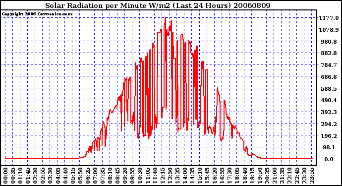 Milwaukee Weather Solar Radiation per Minute W/m2 (Last 24 Hours)