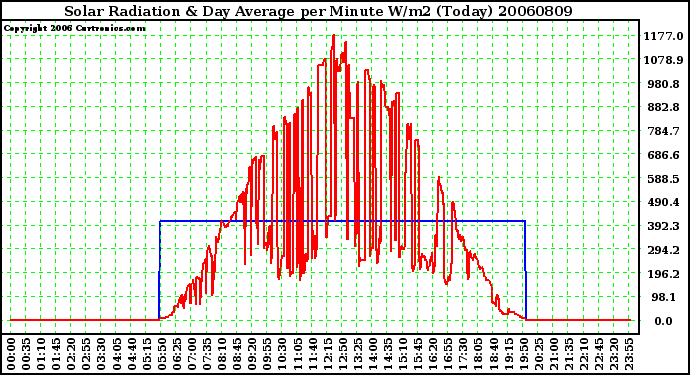 Milwaukee Weather Solar Radiation & Day Average per Minute W/m2 (Today)