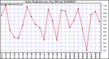 Milwaukee Weather Solar Radiation per Day KW/m2