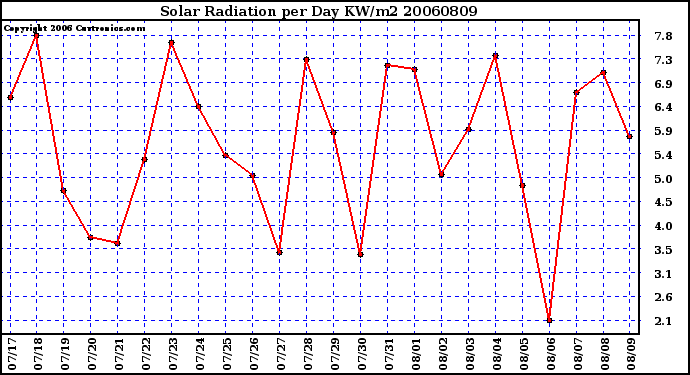 Milwaukee Weather Solar Radiation per Day KW/m2