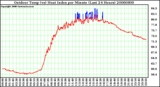 Milwaukee Weather Outdoor Temp (vs) Heat Index per Minute (Last 24 Hours)