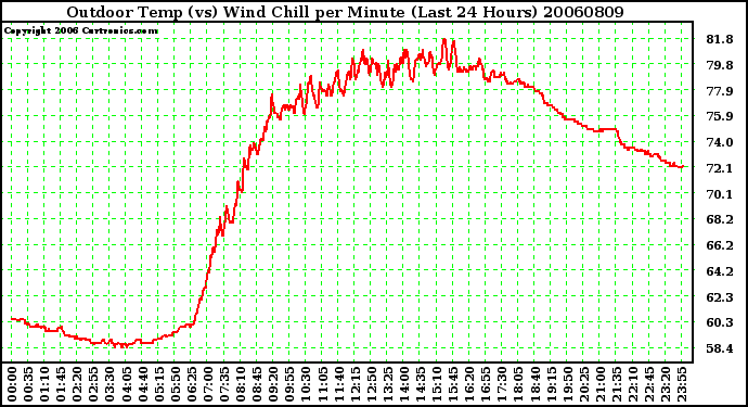 Milwaukee Weather Outdoor Temp (vs) Wind Chill per Minute (Last 24 Hours)