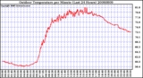 Milwaukee Weather Outdoor Temperature per Minute (Last 24 Hours)