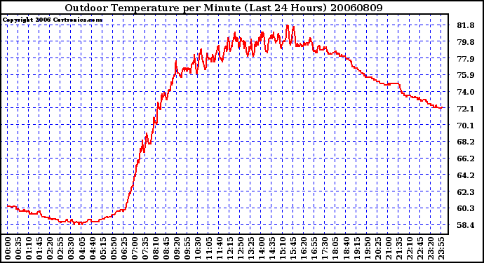 Milwaukee Weather Outdoor Temperature per Minute (Last 24 Hours)