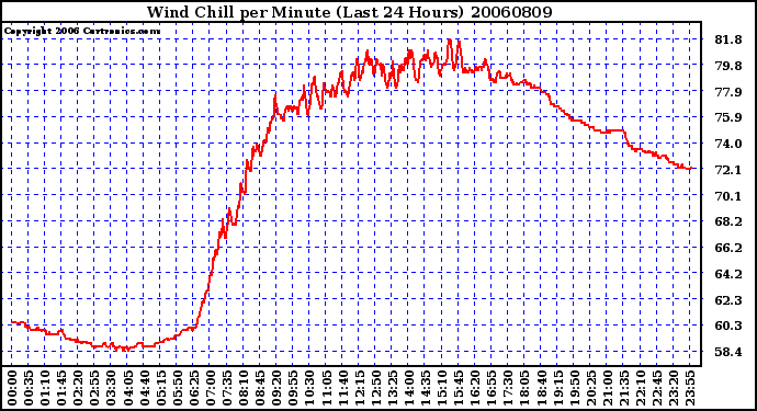 Milwaukee Weather Wind Chill per Minute (Last 24 Hours)