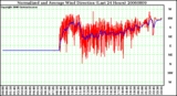 Milwaukee Weather Normalized and Average Wind Direction (Last 24 Hours)