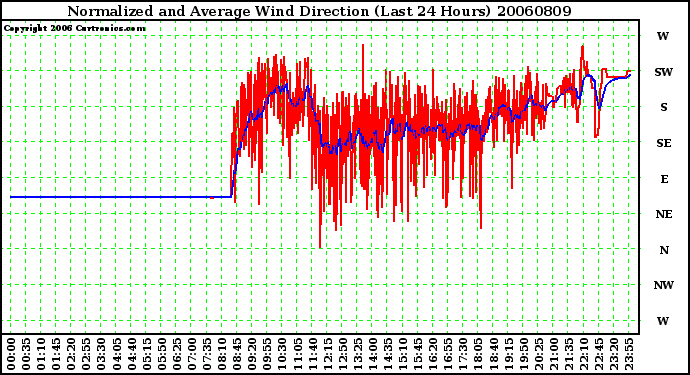 Milwaukee Weather Normalized and Average Wind Direction (Last 24 Hours)