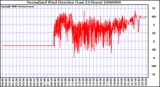 Milwaukee Weather Normalized Wind Direction (Last 24 Hours)