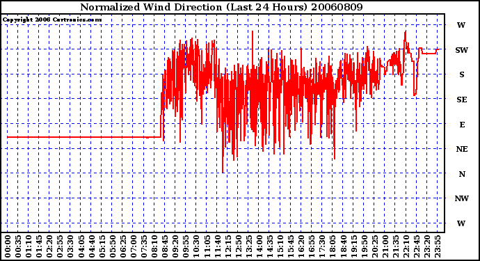 Milwaukee Weather Normalized Wind Direction (Last 24 Hours)