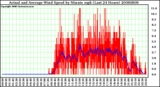 Milwaukee Weather Actual and Average Wind Speed by Minute mph (Last 24 Hours)