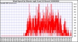 Milwaukee Weather Wind Speed by Minute mph (Last 24 Hours)