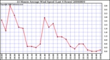 Milwaukee Weather 10 Minute Average Wind Speed (Last 4 Hours)