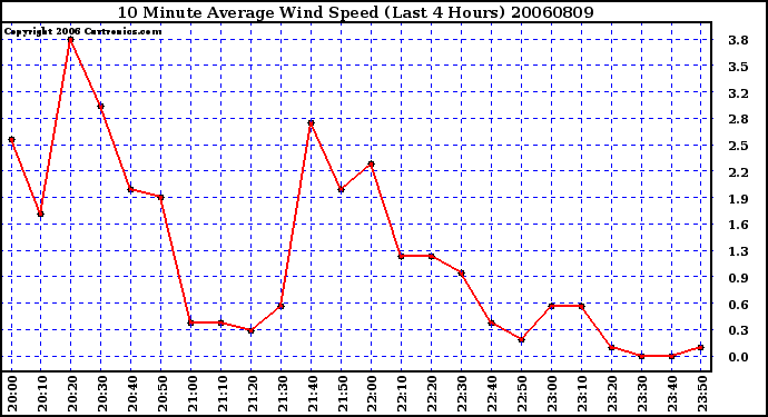 Milwaukee Weather 10 Minute Average Wind Speed (Last 4 Hours)