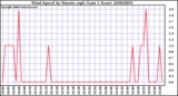 Milwaukee Weather Wind Speed by Minute mph (Last 1 Hour)