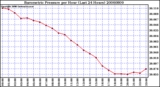 Milwaukee Weather Barometric Pressure per Hour (Last 24 Hours)