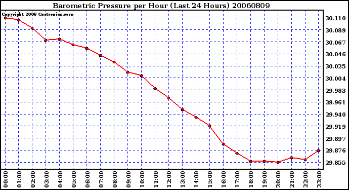 Milwaukee Weather Barometric Pressure per Hour (Last 24 Hours)