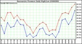 Milwaukee Weather Barometric Pressure Daily High/Low