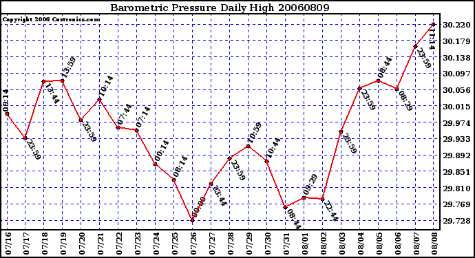 Milwaukee Weather Barometric Pressure Daily High