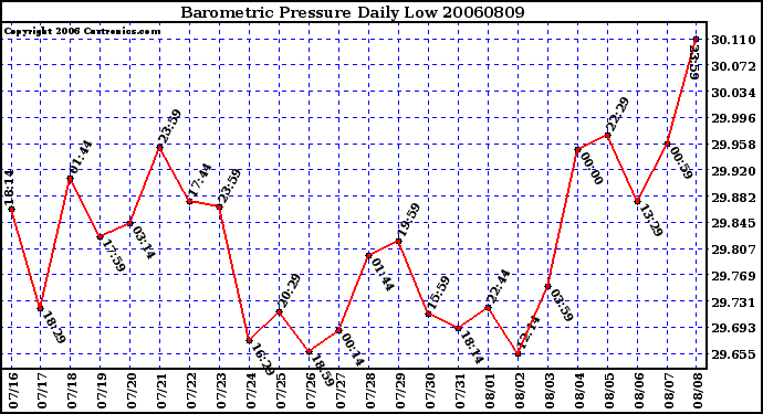 Milwaukee Weather Barometric Pressure Daily Low