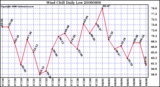 Milwaukee Weather Wind Chill Daily Low