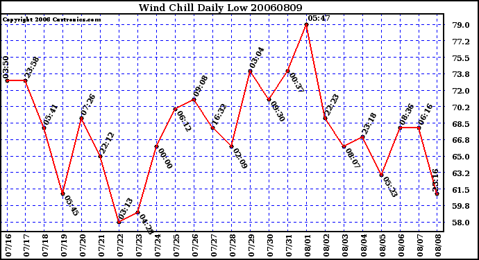 Milwaukee Weather Wind Chill Daily Low